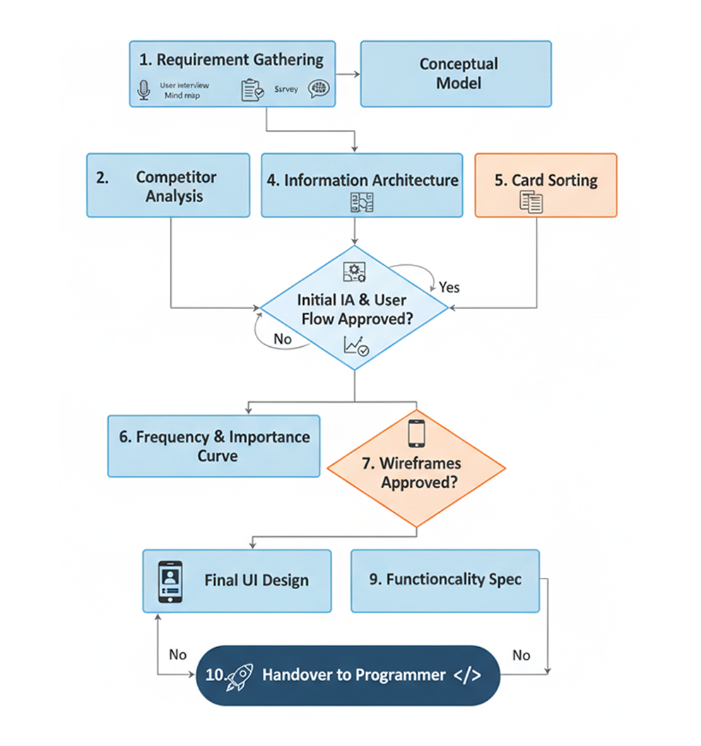 Mobile Design Process Chart